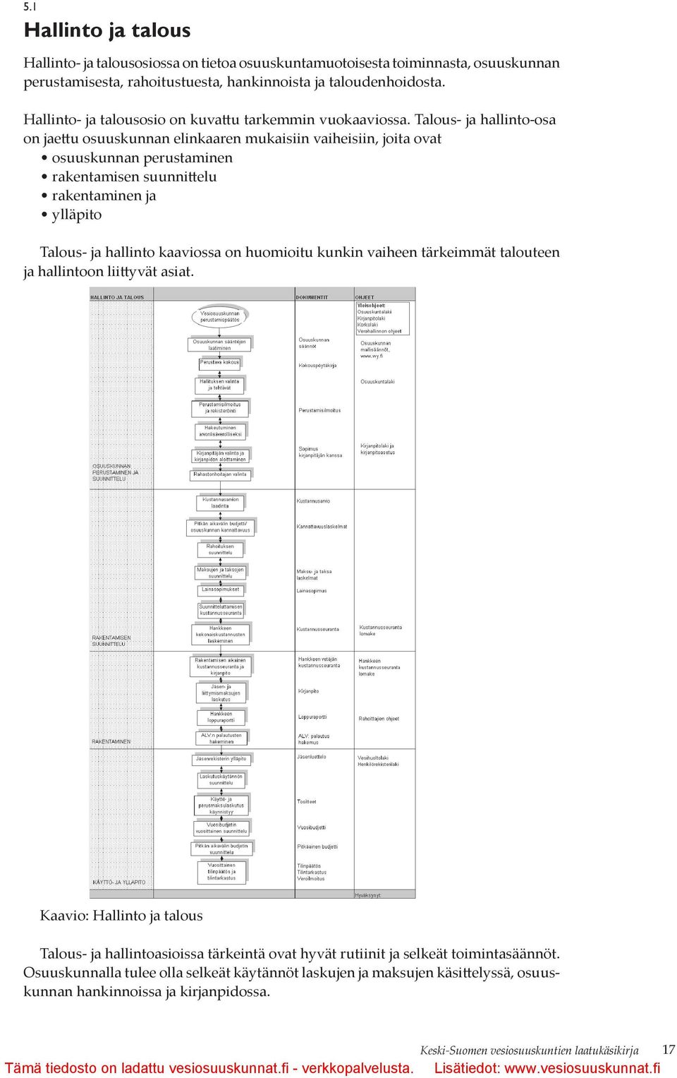 Talous- ja hallinto-osa on jaettu osuuskunnan elinkaaren mukaisiin vaiheisiin, joita ovat osuuskunnan perustaminen rakentamisen suunnittelu rakentaminen ja ylläpito Talous- ja hallinto kaaviossa on