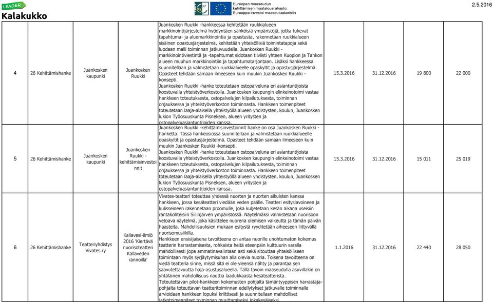 tapahtuma- ja aluemarkkinointia ja opastusta, rakennetaan ruukkialueen sisäinen opastusjärjestelmä, kehitetään yhteisöllisiä toimintatapoja sekä luodaan malli toiminnan jatkuvuudelle.