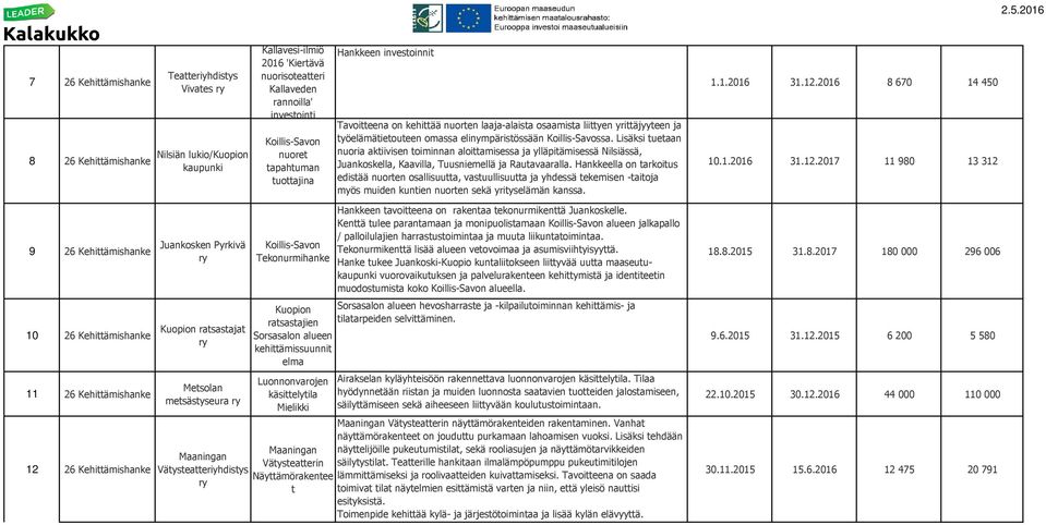 Lisäksi tuetaan nuoria aktiivisen toiminnan aloittamisessa ja ylläpitämisessä Nilsiässä, Juankoskella, Kaavilla, Tuusniemellä ja Rautavaaralla.