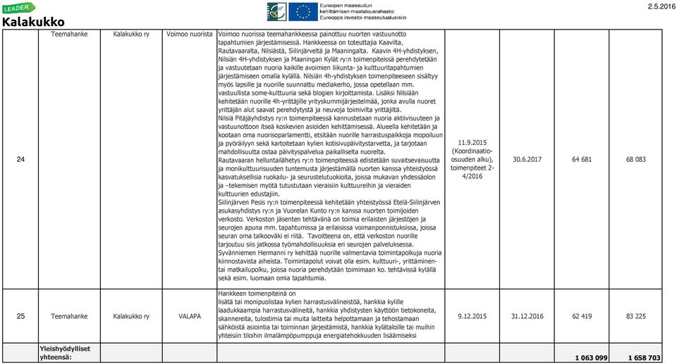 Kaavin 4H-yhdistyksen, Nilsiän 4H-yhdistyksen ja Maaningan Kylät :n toimenpiteissä perehdytetään ja vastuutetaan nuoria kaikille avoimien liikunta- ja kulttuuritapahtumien järjestämiseen omalla