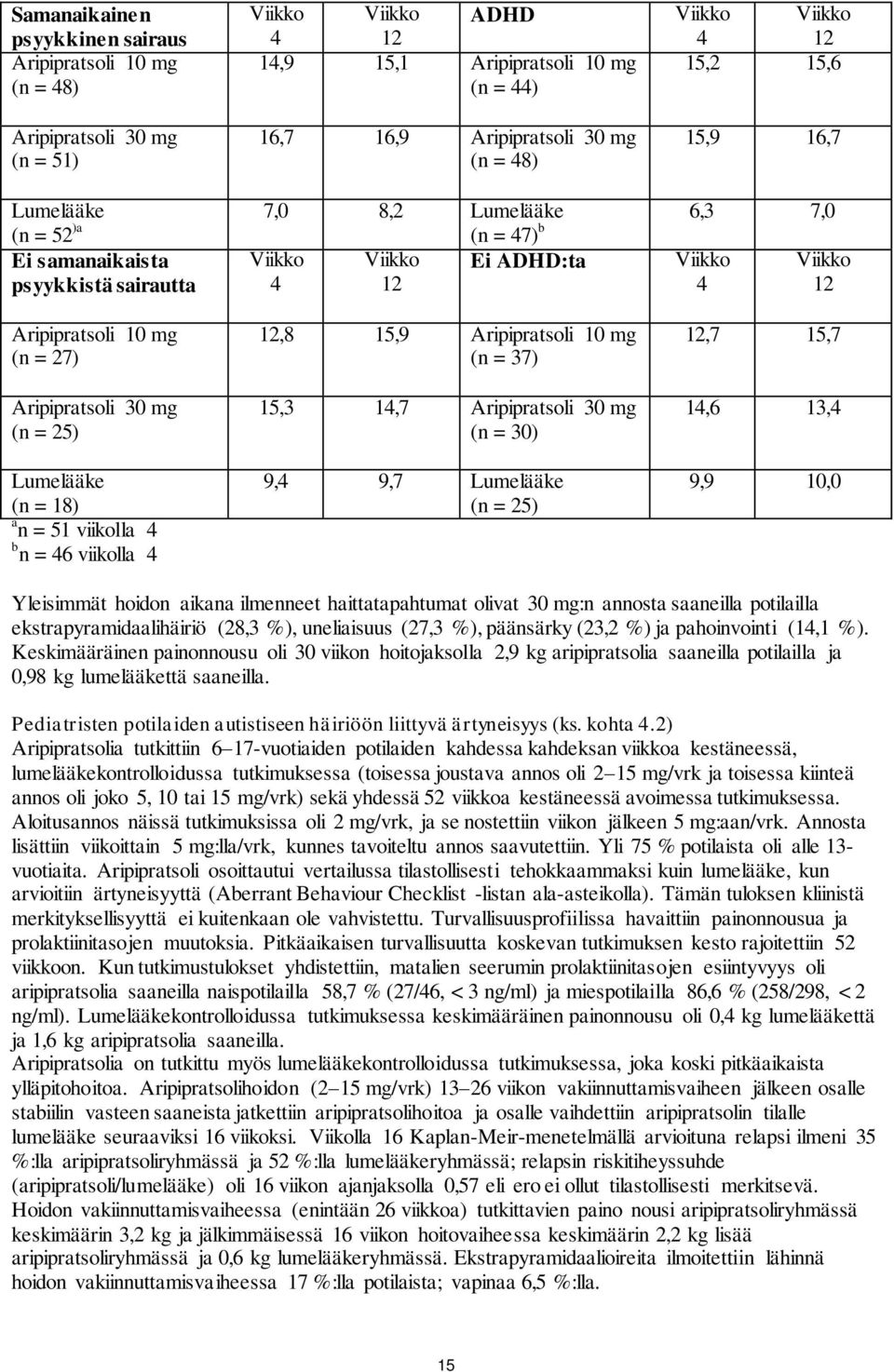 = 27) Aripipratsoli 30 mg (n = 25) Lumelääke (n = 18) a n = 51 viikolla 4 b n = 46 viikolla 4 12,8 15,9 Aripipratsoli 10 mg (n = 37) 15,3 14,7 Aripipratsoli 30 mg (n = 30) 9,4 9,7 Lumelääke (n = 25)