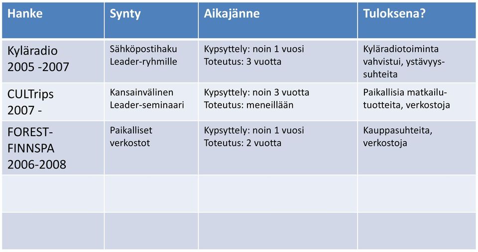 Kyläradiotoiminta vahvistui, ystävyyssuhteita CULTrips 2007 - Kansainvälinen Leader-seminaari Kypsyttely: