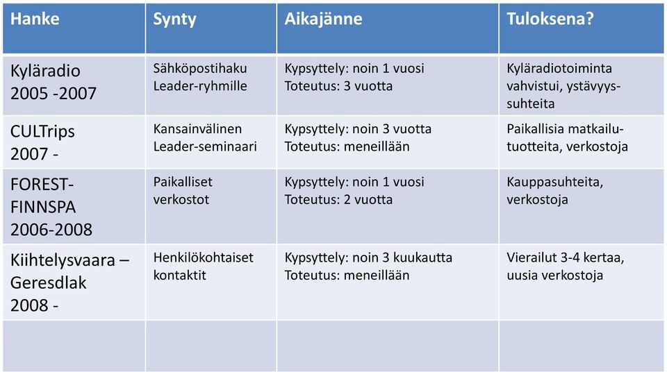 CULTrips 2007 - Kansainvälinen Leader-seminaari Kypsyttely: noin 3 vuotta Toteutus: meneillään Paikallisia matkailutuotteita, verkostoja FOREST-