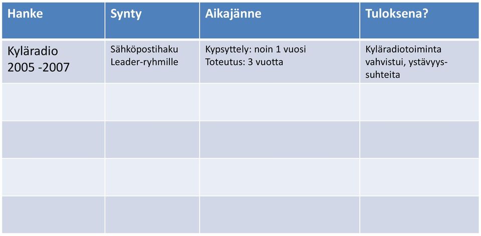 Leader-ryhmille Kypsyttely: noin 1 vuosi