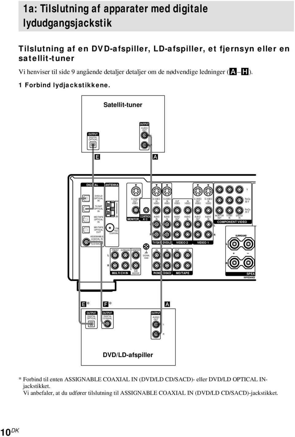 Satellit-tuner PUT PUT DIGITA OPTICA E A DIGITA ANTENNA Y DVD/D OPTICA TV/SAT OPTICA AM S- S- S- S- S- PB/CB /B-Y P/C /-Y MD/TAPE OPTICA MD/TAPE OPTICA ASSIGNABE COAXIA DVD/D ( CD/SACD) U FM 75Ω