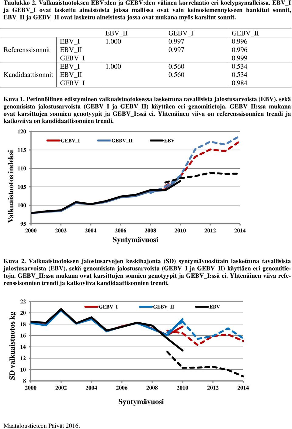 Referenssisonnit Kandidaattisonnit EBV_II GEBV_I GEBV_II EBV_I 1.000 0.997 0.996 EBV_II 0.997 0.996 GEBV_I 0.999 EBV_I 1.000 0.560 0.534 EBV_II 0.560 0.534 GEBV_I 0.984 Kuva 1.