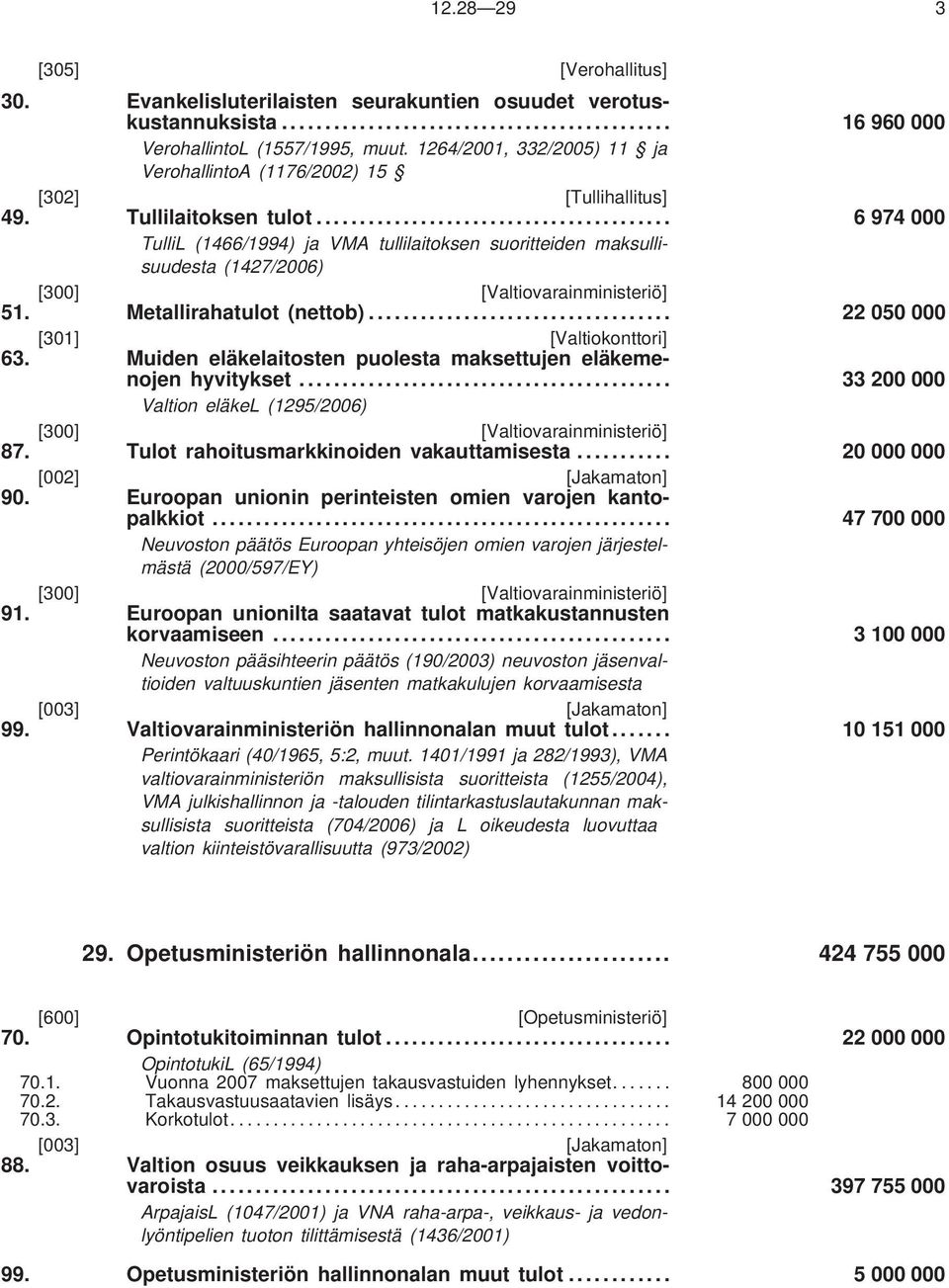 ..... 6 974 000 TulliL (1466/1994) ja VMA tullilaitoksen suoritteiden maksullisuudesta (1427/2006) [300] [Valtiovarainministeriö] 51. Metallirahatulot (nettob)................................... 22 050 000 [301] [Valtiokonttori] 63.