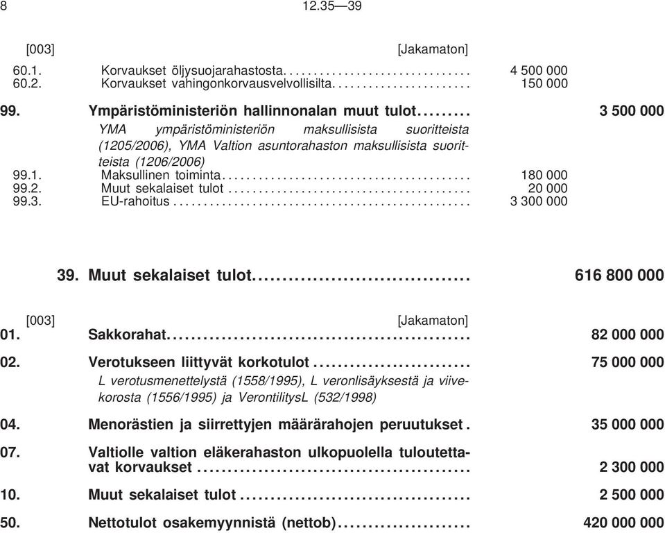 .. 20000 99.3. EU-rahoitus... 3300000 39. Muut sekalaiset tulot... 616 800 000 [003] [Jakamaton] 01. Sakkorahat............... 82 000 000 02. Verotukseen liittyvät korkotulot.