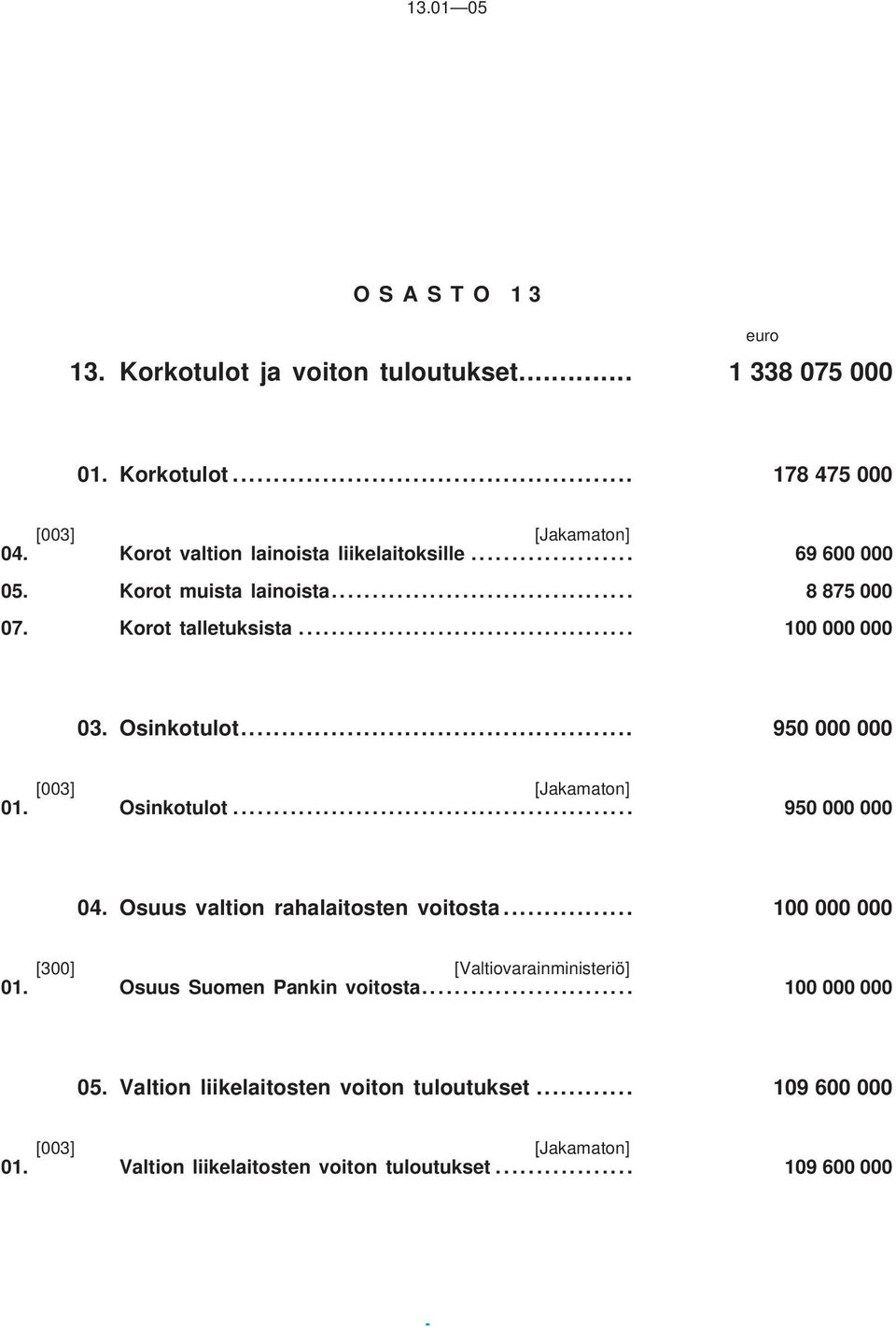 Osinkotulot... 950 000 000 [003] [Jakamaton] 01. Osinkotulot.... 950 000 000 04. Osuus valtion rahalaitosten voitosta... 100 000 000 [300] [Valtiovarainministeriö] 01.