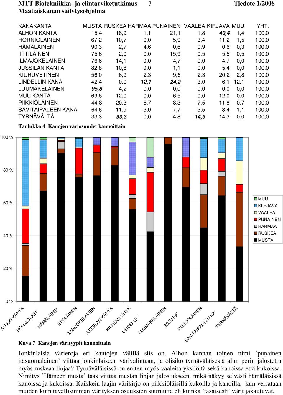 ILMAJOKELAINEN 76,6 14,1 0,0 4,7 0,0 4,7 0,0 100,0 JUSSILAN KANTA 82,8 10,8 0,0 1,1 0,0 5,4 0,0 100,0 KIURUVETINEN 56,0 6,9 2,3 9,6 2,3 20,2 2,8 100,0 LINDELLIN KANA 42,4 0,0 12,1 24,2 3,0 6,1 12,1