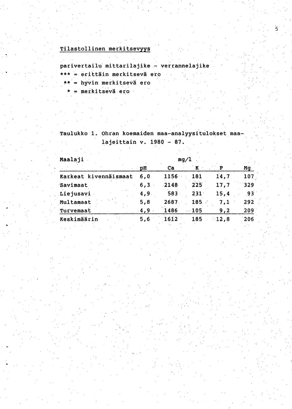 Ohran koemaiden maa-analyysi:tulokset maalajeittain v. 98-87.