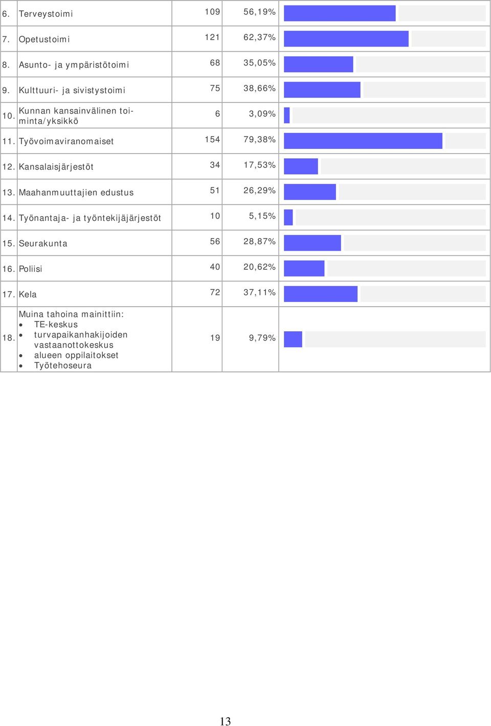 Kansalaisjärjestöt 34 17,53% 13. Maahanmuuttajien edustus 51 26,29% 14. Työnantaja- ja työntekijäjärjestöt 10 5,15% 15.