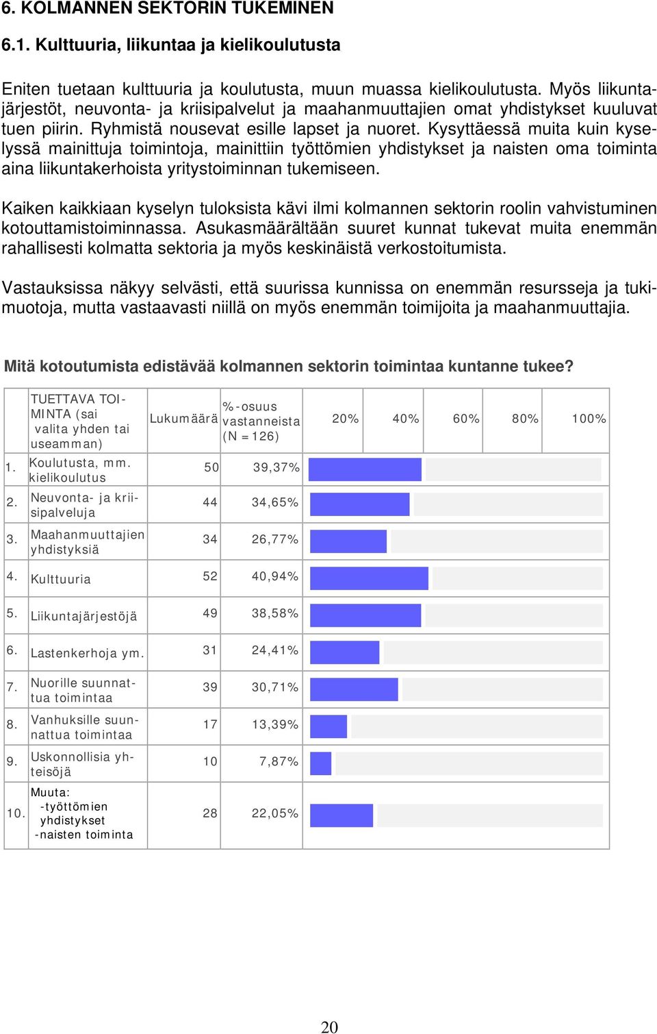 Kysyttäessä muita kuin kyselyssä mainittuja toimintoja, mainittiin työttömien yhdistykset ja naisten oma toiminta aina liikuntakerhoista yritystoiminnan tukemiseen.