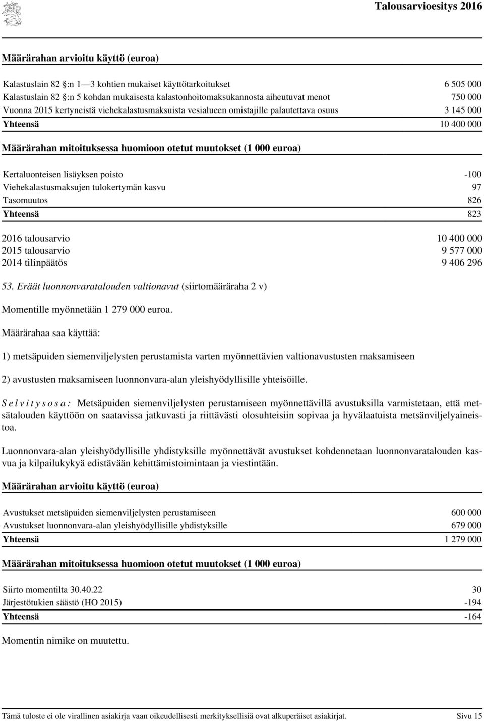 talousarvio 10 400 000 2015 talousarvio 9 577 000 2014 tilinpäätös 9 406 296 53. Eräät luonnonvaratalouden valtionavut (siirtomääräraha 2 v) Momentille myönnetään 1 279 000 euroa.