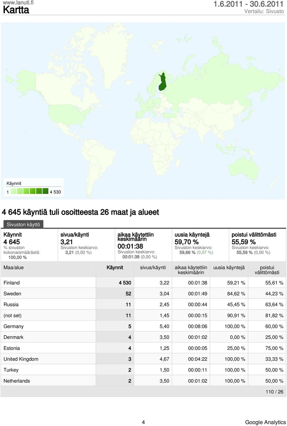 211 1 4 53 4 645 käyntiä tuli osoitteesta 26 maat ja alueet Sivuston käyttö 4 645 % sivuston kokonaismäärästä: 1, % sivua/käynti 3,21 3,21 (, %) aikaa käytettiin keskimäärin :1:38 :1:38