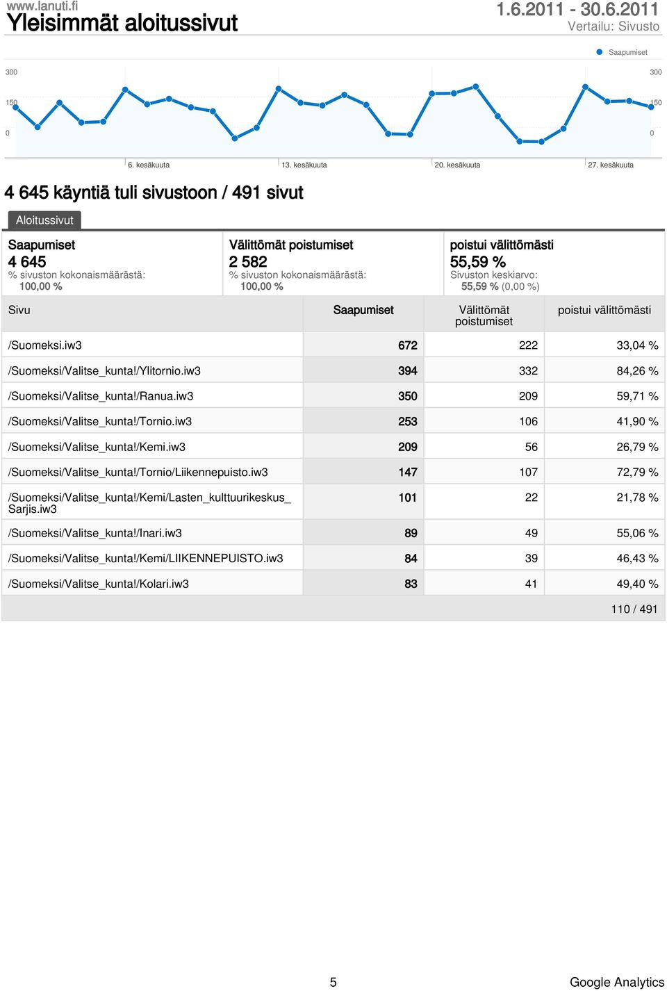 poistumiset poistui välittömästi /Suomeksi.iw3 672 222 33,4 % /Suomeksi/Valitse_kunta!/Ylitornio.iw3 394 332 84,26 % /Suomeksi/Valitse_kunta!/Ranua.iw3 35 29 59,71 % /Suomeksi/Valitse_kunta!/Tornio.