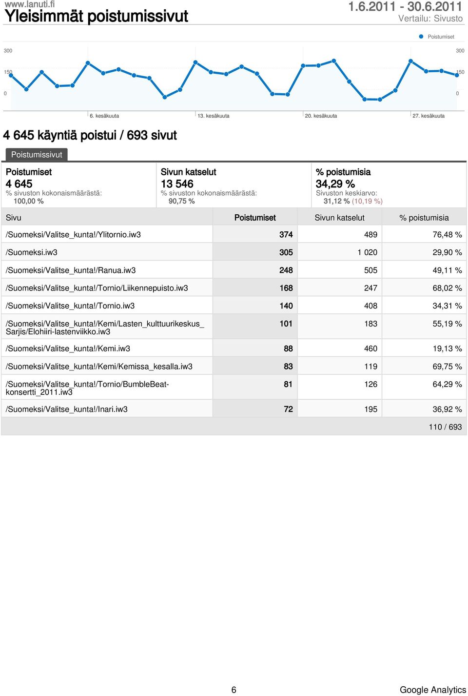 /Suomeksi/Valitse_kunta!/Ylitornio.iw3 374 489 76,48 % /Suomeksi.iw3 35 1 2 29,9 % /Suomeksi/Valitse_kunta!/Ranua.iw3 248 55 49,11 % /Suomeksi/Valitse_kunta!/Tornio/Liikennepuisto.