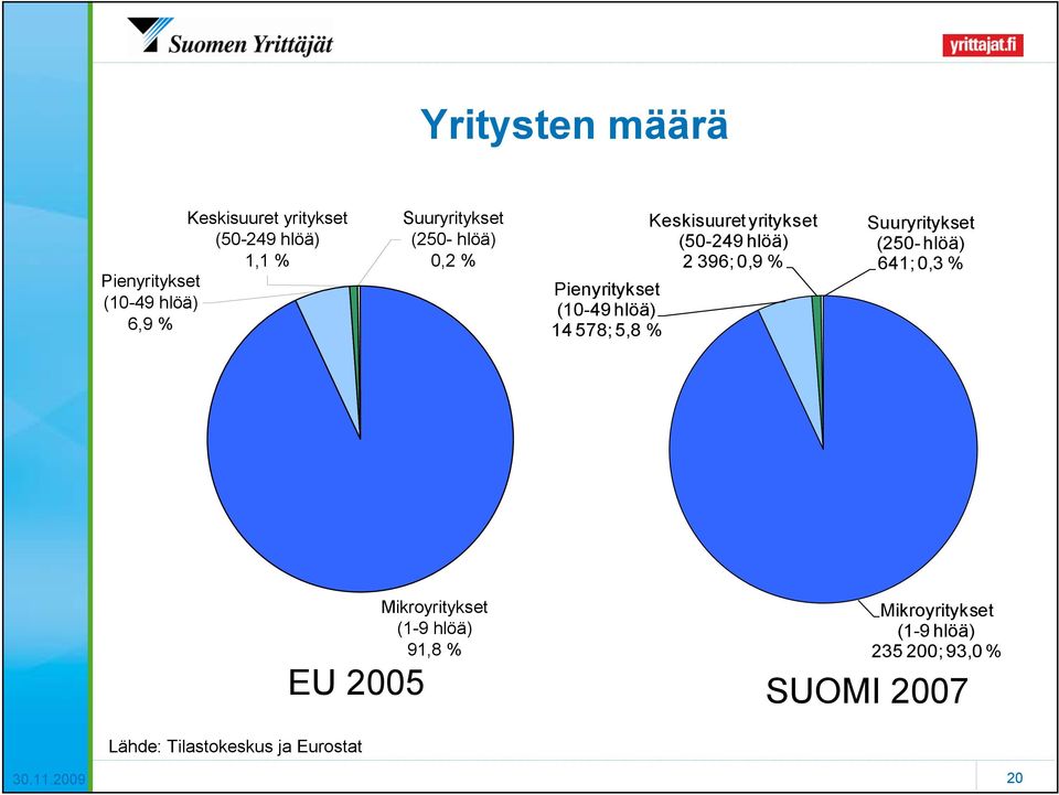 (50-249 hlöä) 2 396; 0,9 % Suuryritykset (250-hlöä) 641; 0,3 % EU 2005 Mikroyritykset (1-9 hlöä)