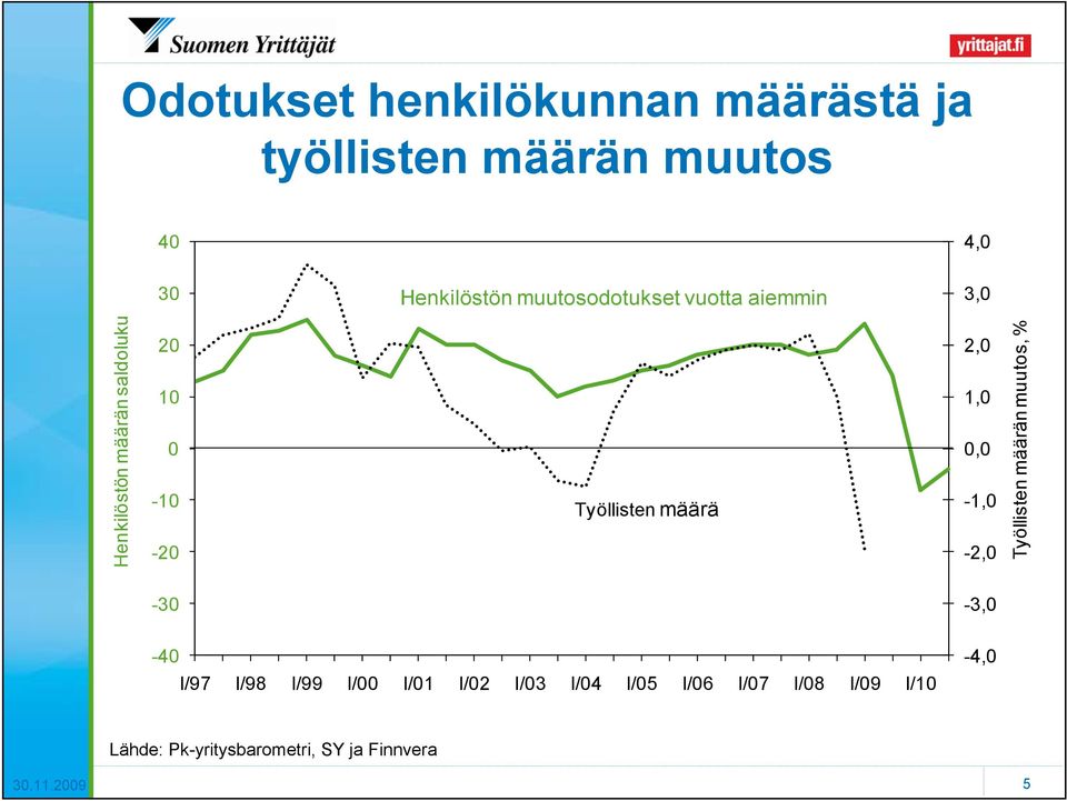 määrä 2,0 1,0 0,0-1,0-2,0 Työllisten määrän muutos, % -30-3,0-40 I/97 I/98 I/99 I/00 I/01