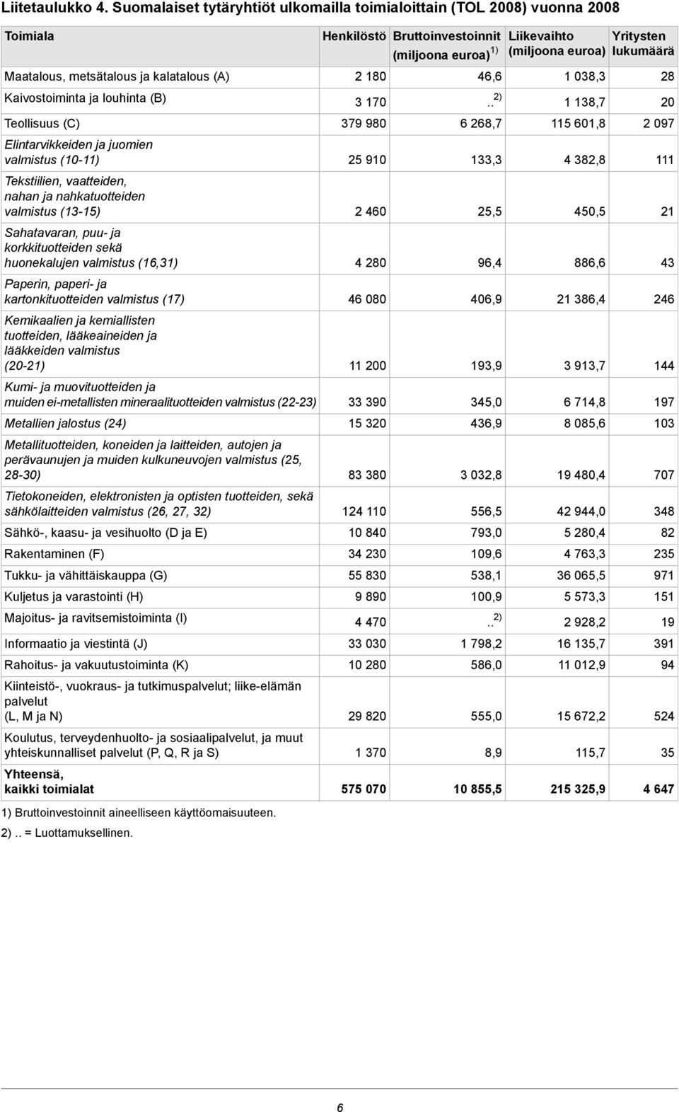 valmistus (10-11) Tekstiilien, vaatteiden, nahan ja nahkatuotteiden valmistus (13-15) Sahatavaran, puu- ja korkkituotteiden sekä huonekalujen valmistus (16,31) Paperin, paperi- ja kartonkituotteiden