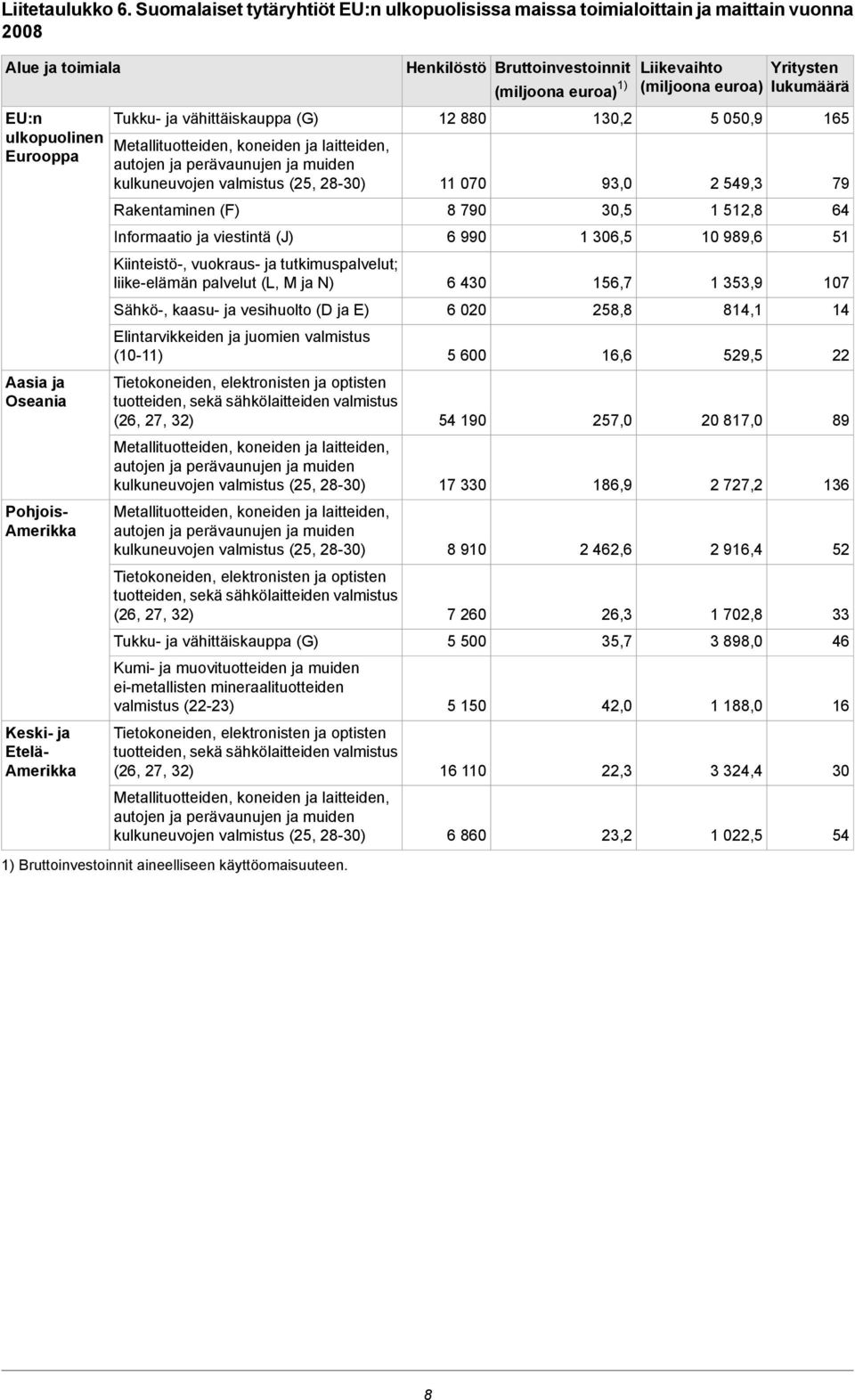 Tukku- ja vähittäiskauppa (G) Metallituotteiden, koneiden ja laitteiden, autojen ja perävaunujen ja muiden kulkuneuvojen valmistus (25, 28-30) Rakentaminen (F) Informaatio ja viestintä (J)