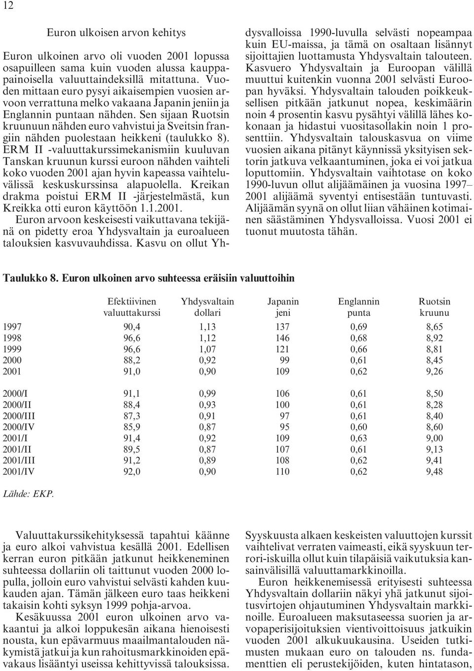 Sen sijaan Ruotsin kruunuun nähden euro vahvistui ja Sveitsin frangiin nähden puolestaan heikkeni (taulukko 8).