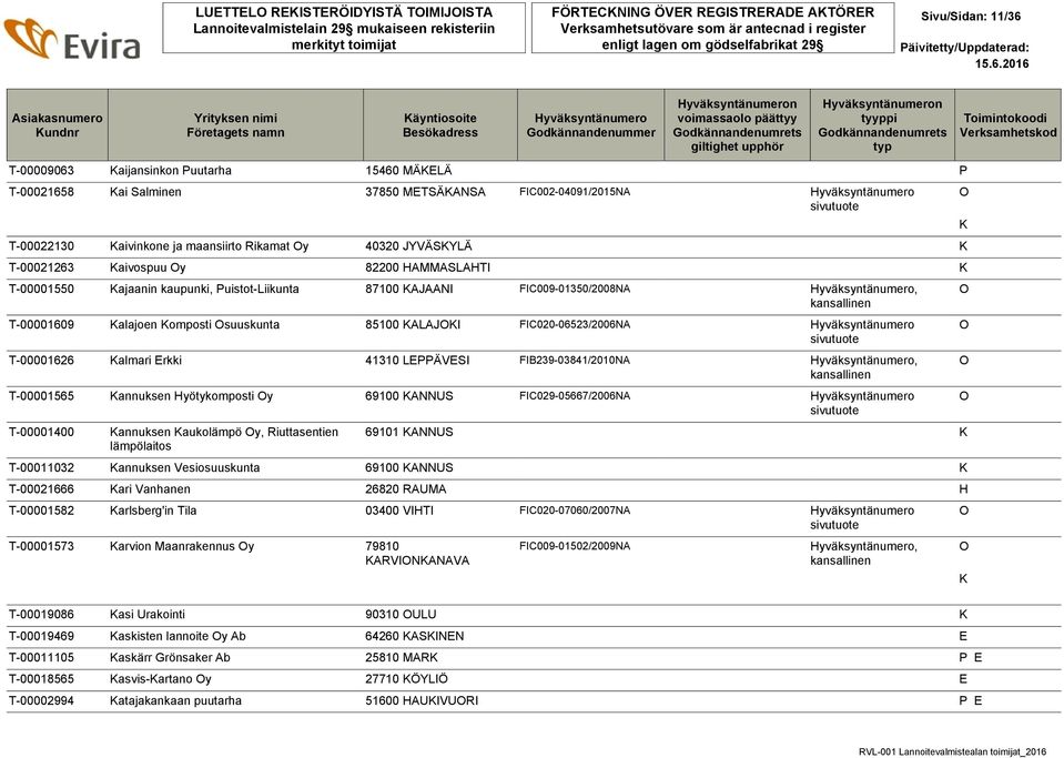 T-00001609 alajoen omposti suuskunta 85100 ALAJI FIC020-06523/2006NA T-00001626 almari Erkki 41310 LEPPÄVESI FIB239-03841/2010NA, T-00001565 annuksen Hyötykomposti y 69100 ANNUS FIC029-05667/2006NA