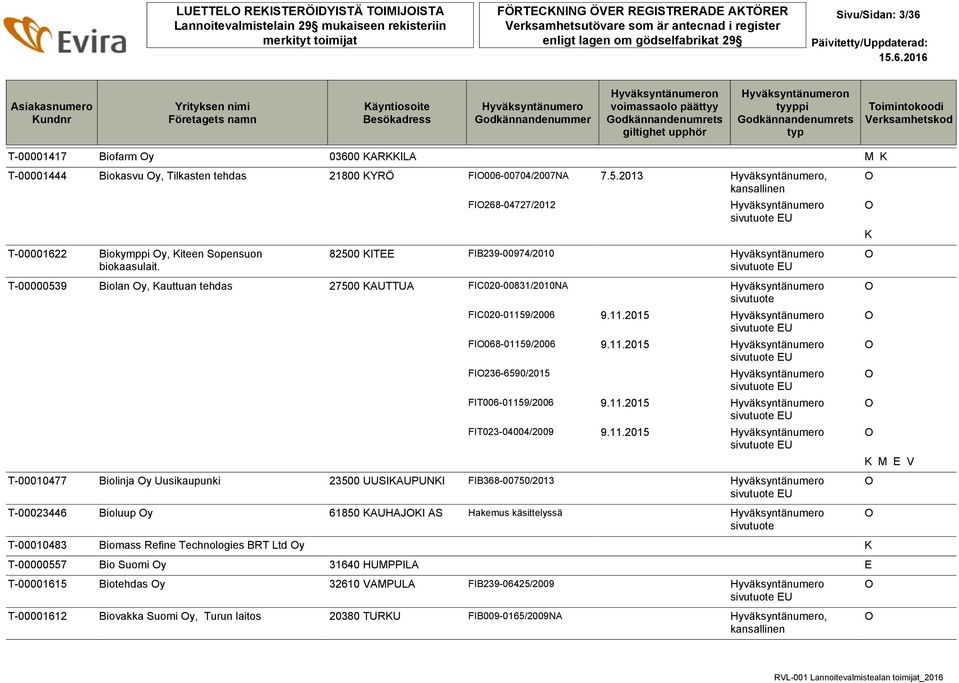 FI268-04727/2012 EU 82500 ITEE FIB239-00974/2010 EU T-00000539 Biolan y, auttuan tehdas 27500 AUTTUA FIC020-00831/2010NA FIC020-01159/2006 9.11.2015 EU FI068-01159/2006 9.11.2015 EU FI236-6590/2015 EU FIT006-01159/2006 9.