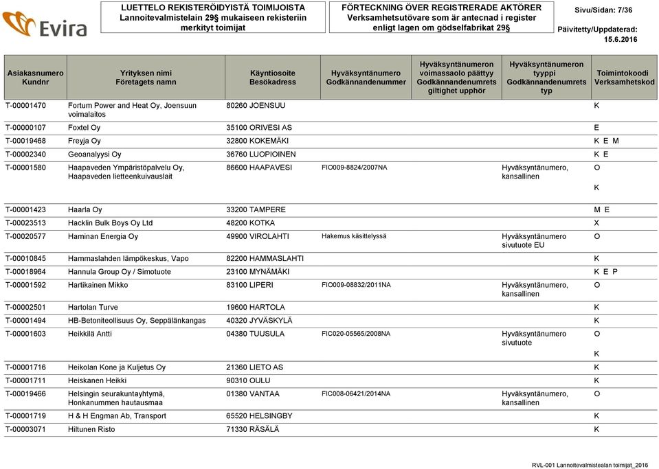 FI009-8824/2007NA, T-00001423 Haarla y 33200 TAMPERE M E T-00023513 Hacklin Bulk Boys y Ltd 48200 TA X T-00020577 Haminan Energia y 49900 VIRLAHTI Hakemus käsittelyssä EU T-00010845 Hammaslahden