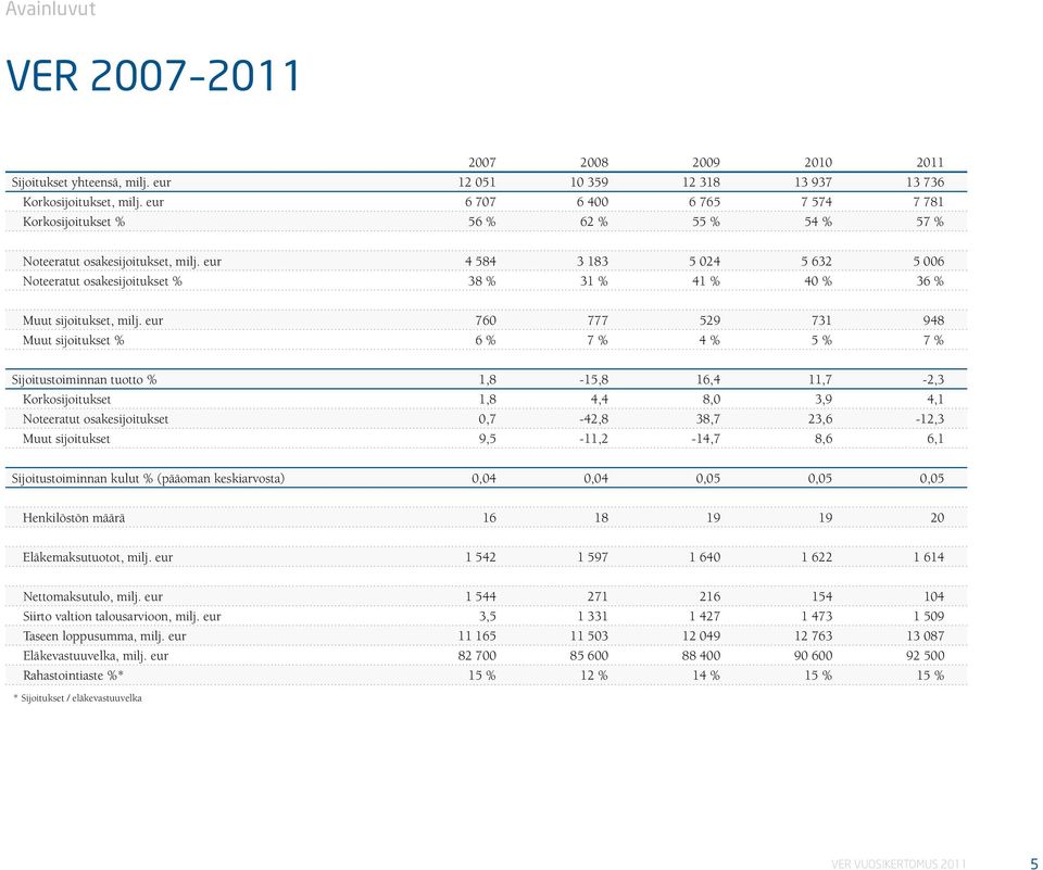 eur 4 584 3 183 5 024 5 632 5 006 Noteeratut osakesijoitukset % 38 % 31 % 41 % 40 % 36 % Muut sijoitukset, milj.