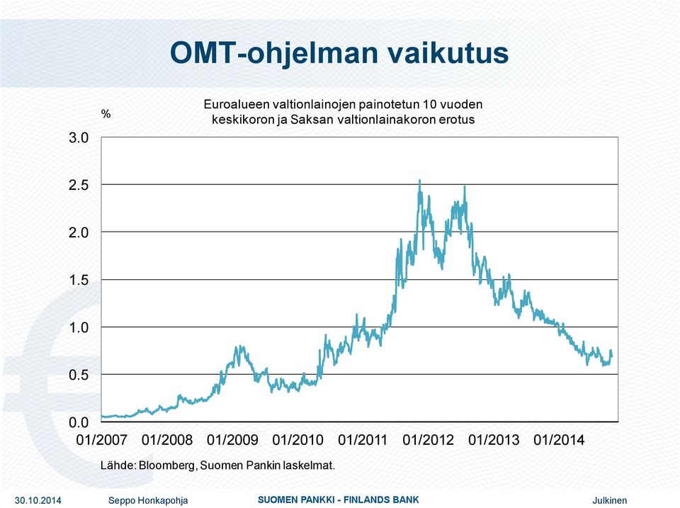 ja Saksan valtionlainakoron erotus 2.5 2.0 1.5 1.0 0.5 0.