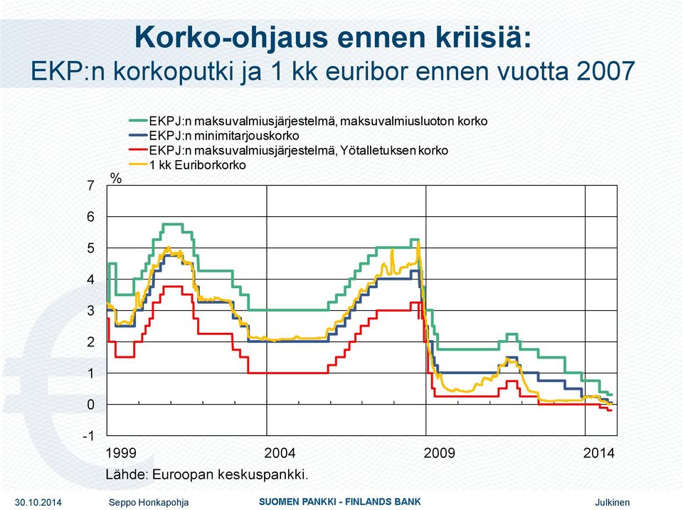 korko EKPJ:n minimitarjouskorko EKPJ:n maksuvalmiusjärjestelmä,