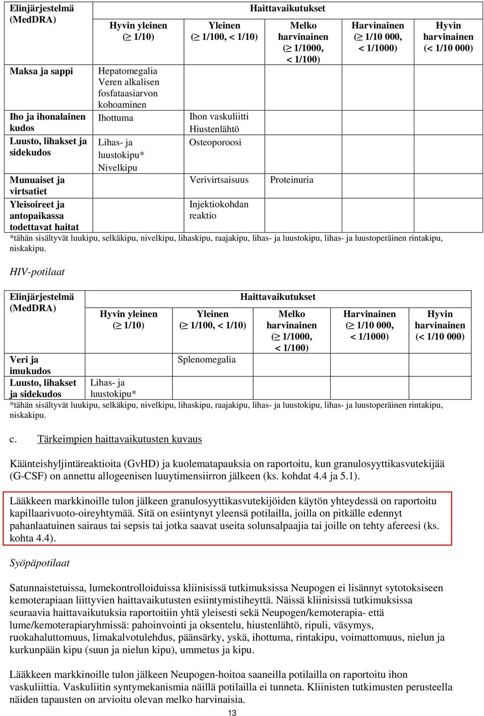 Proteinuria virtsatiet Yleisoireet ja antopaikassa Injektiokohdan reaktio todettavat haitat *tähän sisältyvät luukipu, selkäkipu, nivelkipu, lihaskipu, raajakipu, lihas- ja luustokipu, lihas- ja