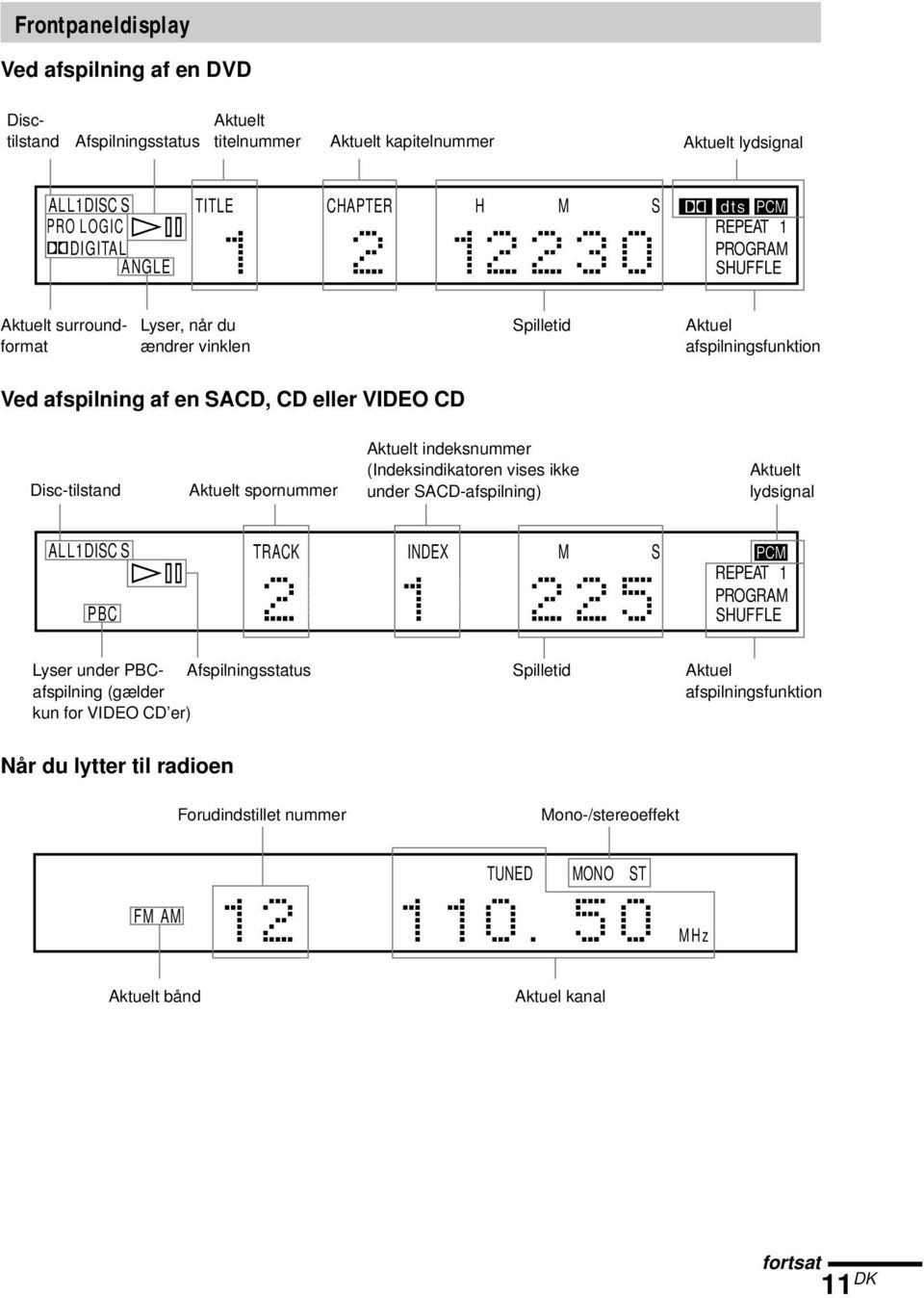 eller VIDEO CD Disc-tilstand Aktuelt spornummer Aktuelt indeksnummer (Indeksindikatoren vises ikke under SACD-afspilning) Aktuelt lydsignal ALL 1DISC S AUTO PRO LOGIC DIGITAL FM AM NTSCPBC ANGLE