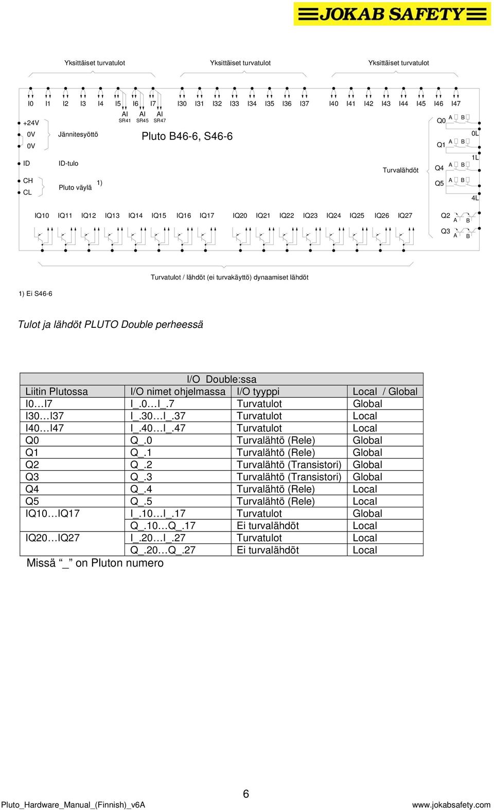 turvakäyttö) dynaamiset lähdöt 1) Ei S46-6 Tulot ja lähdöt PLUTO Double perheessä I/O Double:ssa Liitin Plutossa I/O nimet ohjelmassa I/O tyyppi Local / Global I0 I7 I_.0 I_.