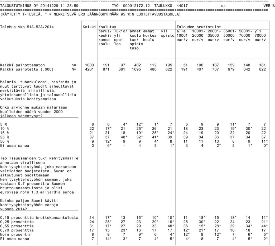 35000 50000 70000 70000 kansa oppi tus/ koulu eur/v eur/v eur/v eur/v eur/v eur/v koulu las opisto taso Kaikki painottamaton n= 1000 191 97 402 112 195 51 106 187 159 148 181 Kaikki painotettu (.
