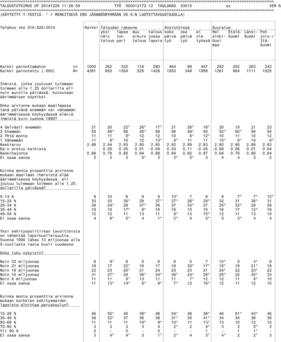 Suomi Suomi jois-/ talous pari talous lapsia työ työ työssä Uusi Itämaa Suomi Kaikki painottamaton n= 1000 262 332 116 290 464 89 447 292 202 263 243 Kaikki painotettu (.