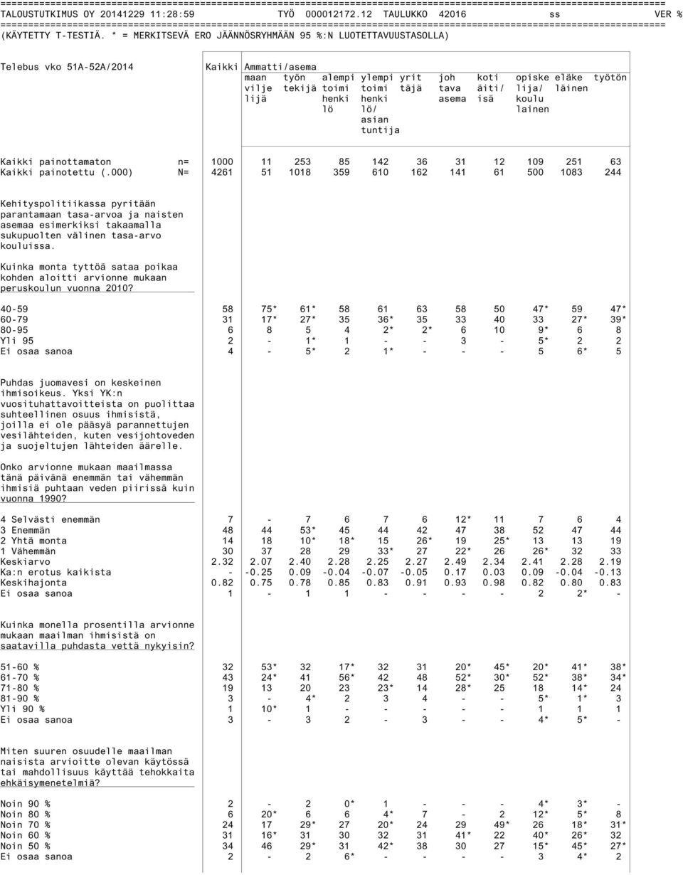 henki asema isä koulu lö lö/ lainen asian tuntija Kaikki painottamaton n= 1000 11 253 85 142 36 31 12 109 251 63 Kaikki painotettu (.