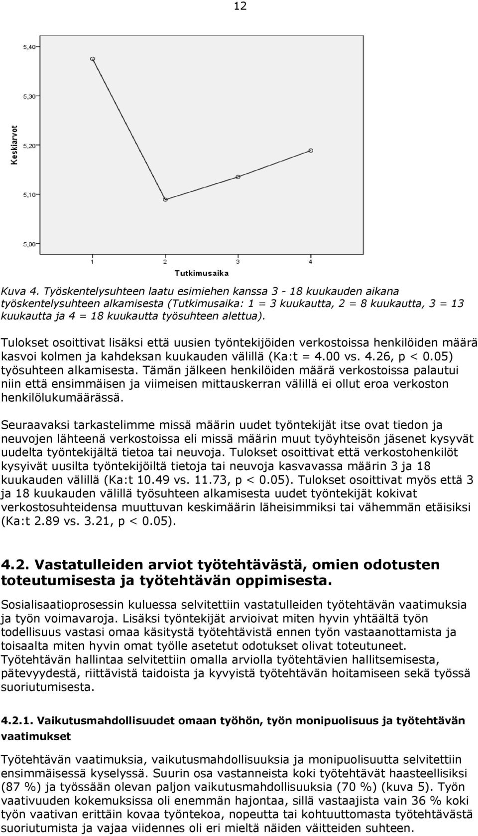 alettua). Tulokset osoittivat lisäksi että uusien työntekijöiden verkostoissa henkilöiden määrä kasvoi kolmen ja kahdeksan kuukauden välillä (Ka:t = 4.00 vs. 4.26, p < 0.05) työsuhteen alkamisesta.