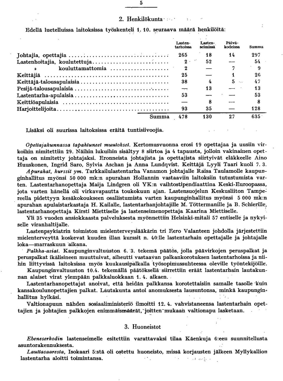 _.. _... _. _. _. _. _.. _. _... 5 5 Keittiöapulaisia,. _. _.. _... _... _.. _.. _. _ 8 Harjoittelijoita. _... _... _. _. - _- -~.:--_._._.. Summa 478 65 Lisäksi oli suurissa laitoksissa eräitä tuntisiivoojia.