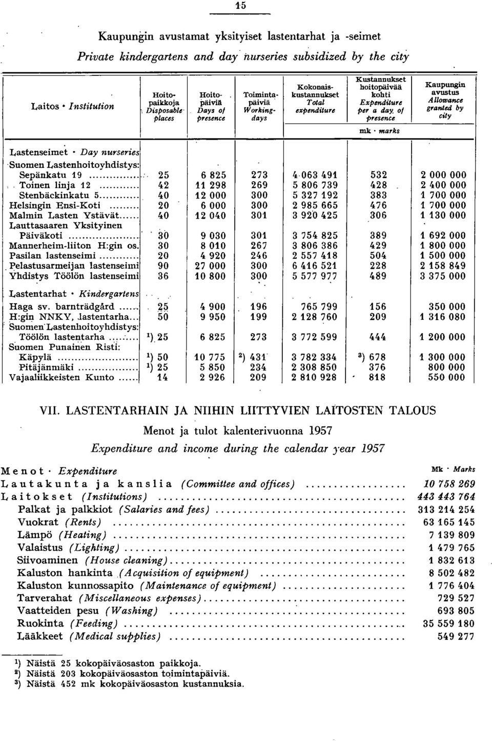 0 p,esence mk ma,ks Kaupungin avustus Allowance g,anted by city Lastenseimet Day nurseries 'Suomen Lastenhoitoyhdistys: Sepänkatu 9... 5 685 7 ~06 ~9 5. Toinen linja.