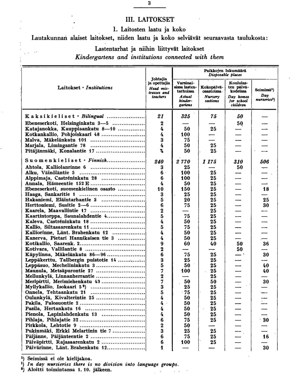them Laitokset lnstitutions Johtajia ja opettajia HelJd mis '''ase& M leaeller. Palkkojen lukumäärä Disposable p!at;es Varsinai sssa lasten Kokopäivä tarhoissa osastoissa Aclual N".s.." kinder seaions gartens Koululas ted päivä kodeissa Day /aomu tor sc/aool cloiui.