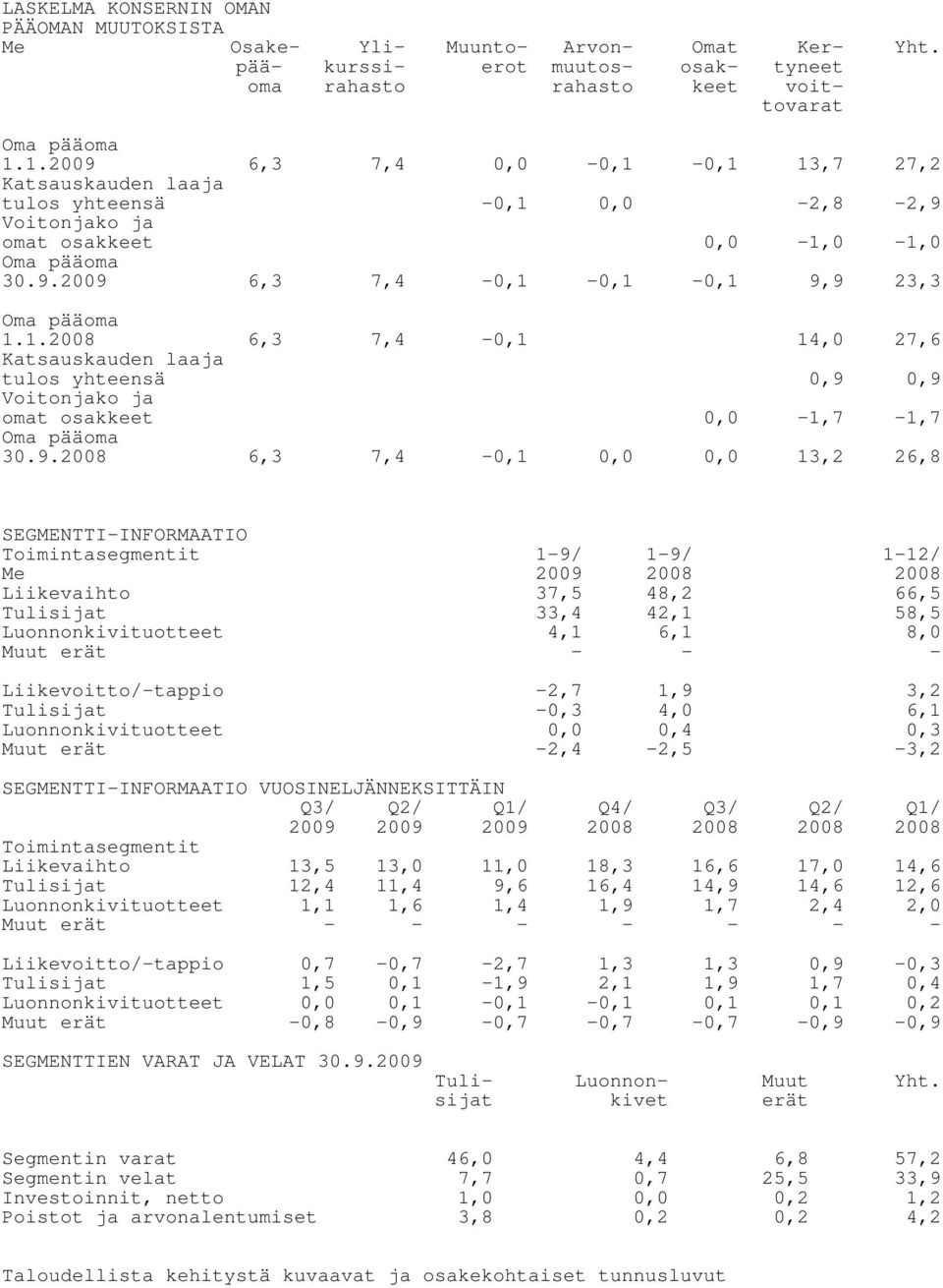 9.2008 6,3 7,4 0,1 13,2 26,8 SEGMENTTIINFORMAATIO Toimintasegmentit Me 19/ 2009 19/ 2008 112/ 2008 Liikevaihto 37,5 48,2 66,5 Tulisijat Luonnonkivituotteet 33,4 4,1 42,1 6,1 58,5 8,0 Muut erät