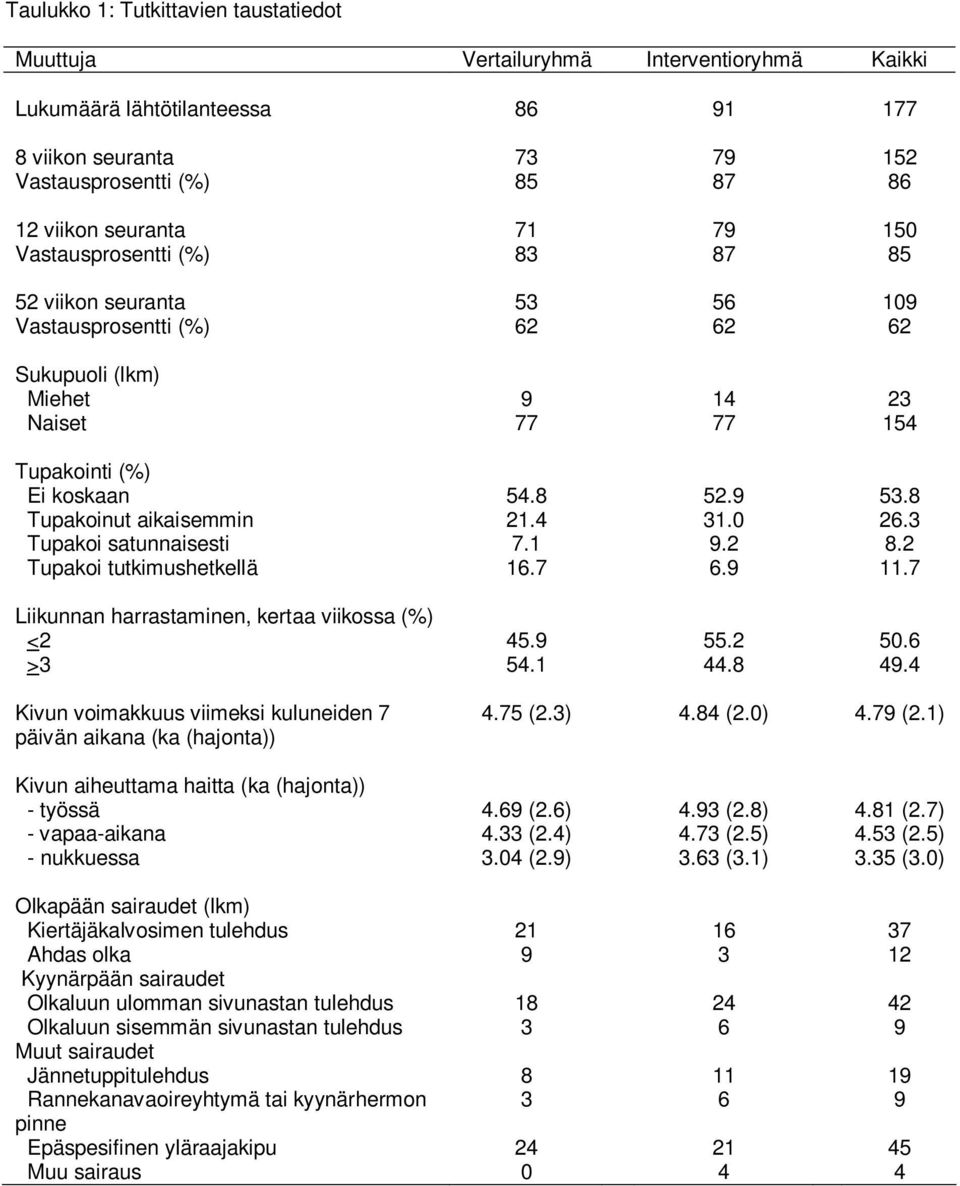 8 Tupakoinut aikaisemmin 21.4 31.0 26.3 Tupakoi satunnaisesti 7.1 9.2 8.2 Tupakoi tutkimushetkellä 16.7 6.9 11.7 Liikunnan harrastaminen, kertaa viikossa (%) <2 45.9 55.2 50.6 >3 54.1 44.8 49.