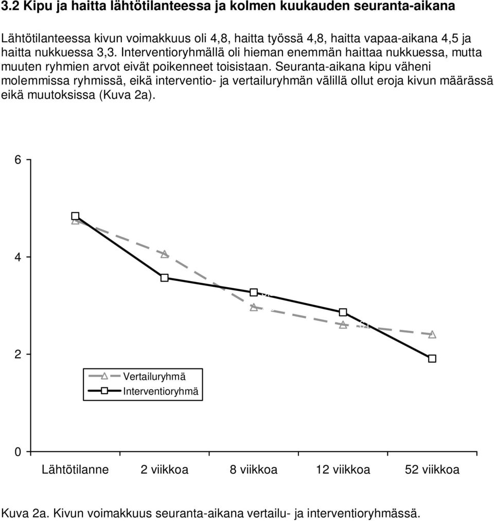 Seuranta-aikana kipu väheni molemmissa ryhmissä, eikä interventio- ja vertailuryhmän välillä ollut eroja kivun määrässä eikä muutoksissa (Kuva 2a).