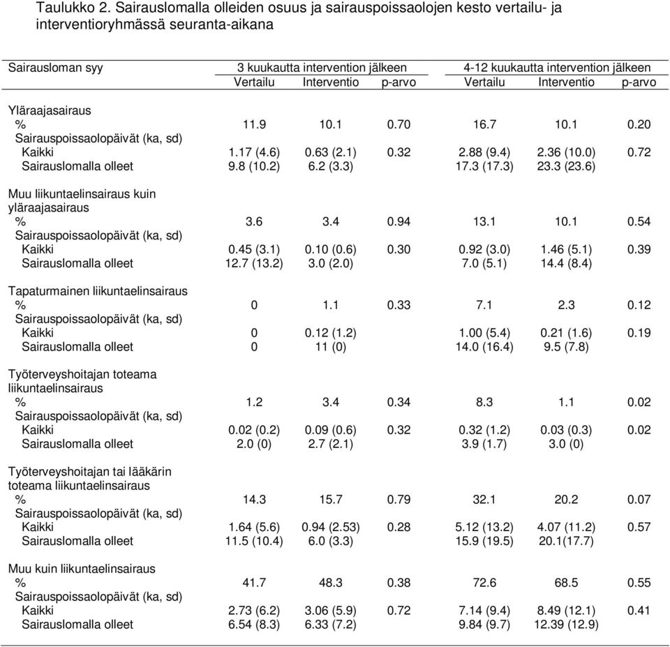 Vertailu Interventio p-arvo Vertailu Interventio p-arvo Yläraajasairaus % 11.9 10.1 0.70 16.7 10.1 0.20 Sairauspoissaolopäivät (ka, sd) Kaikki 1.17 (4.6) 0.63 (2.1) 0.32 2.88 (9.4) 2.36 (10.0) 0.