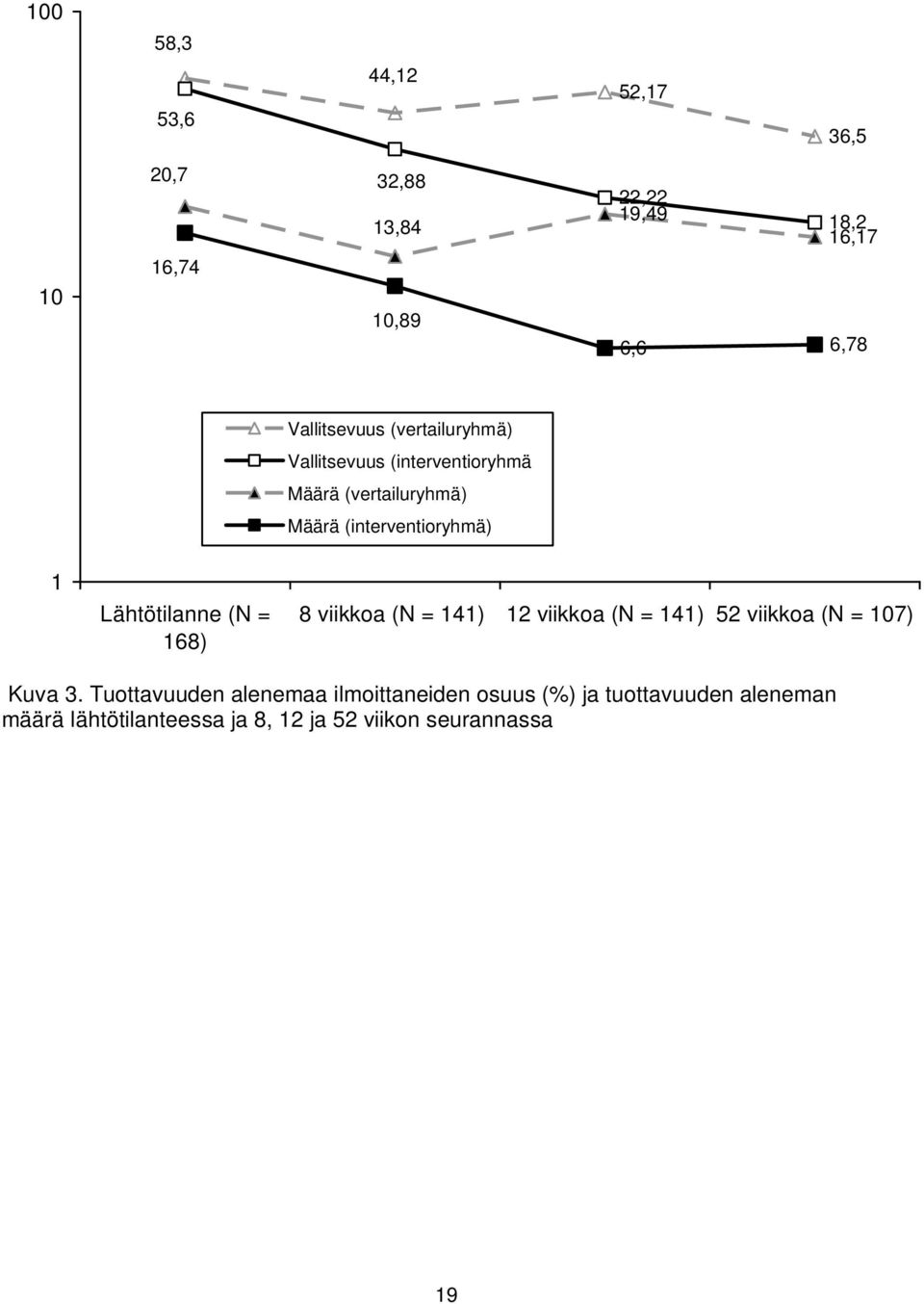 1 Lähtötilanne (N = 168) 8 viikkoa (N = 141) 12 viikkoa (N = 141) 52 viikkoa (N = 107) Kuva 3.