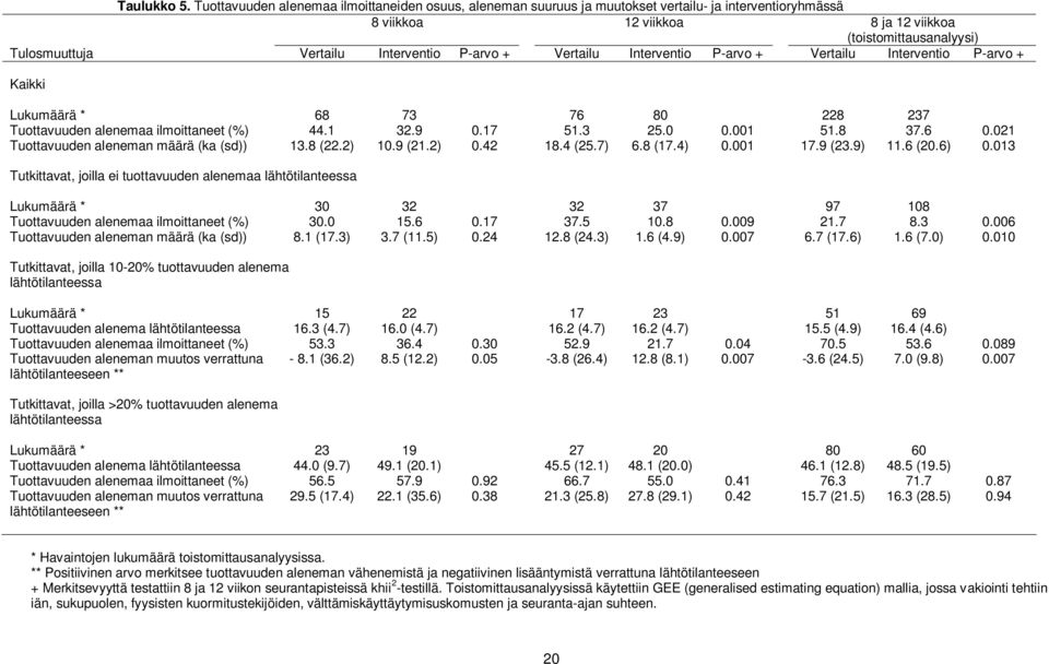 Interventio P-arvo + Vertailu Interventio P-arvo + Vertailu Interventio P-arvo + Kaikki Lukumäärä * 68 73 76 80 228 237 Tuottavuuden alenemaa ilmoittaneet (%) 44.1 32.9 0.17 51.3 25.0 0.001 51.8 37.