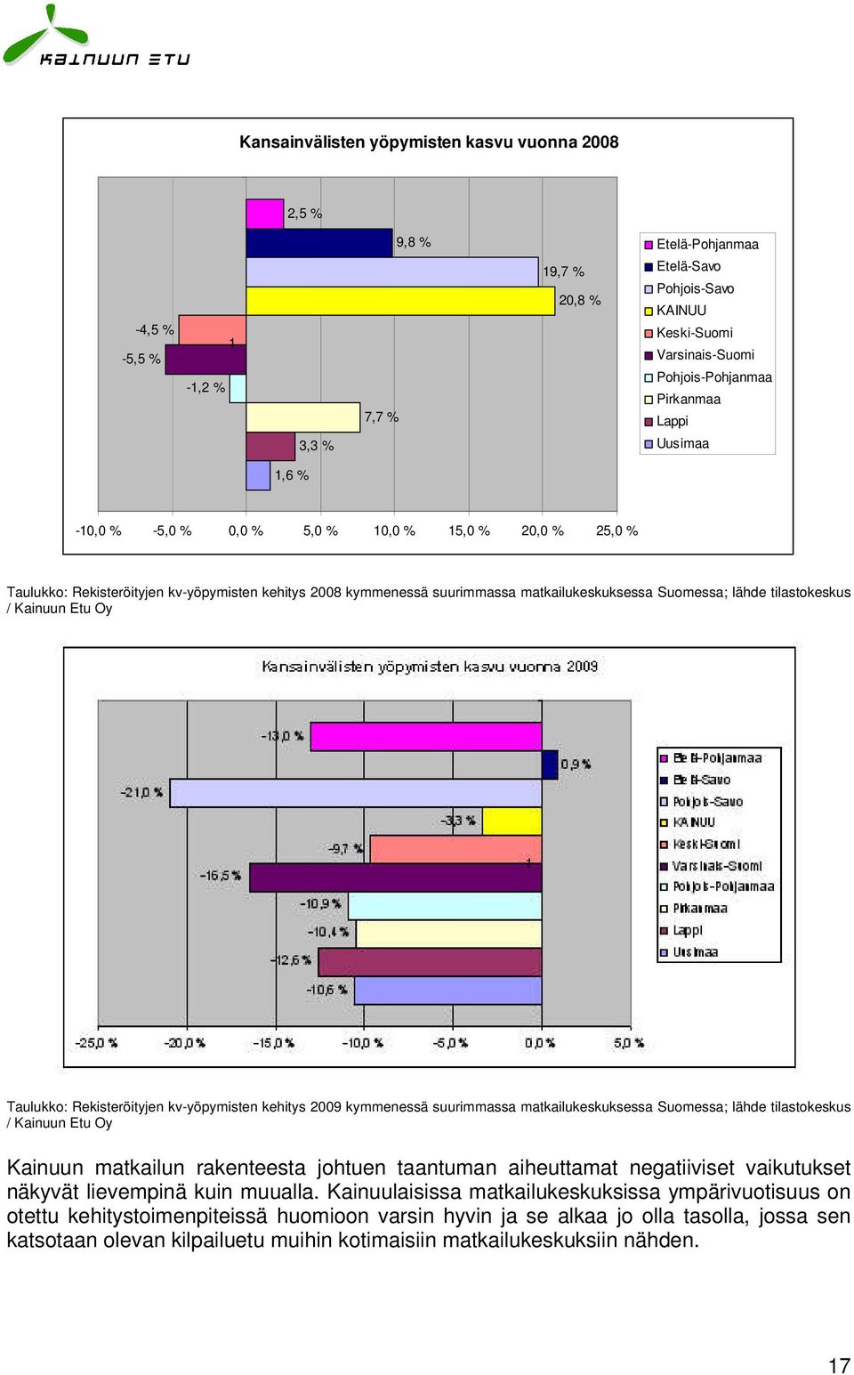 tilastokeskus / Kainuun Etu Oy Taulukko: Rekisteröityjen kv-yöpymisten kehitys 2009 kymmenessä suurimmassa matkailukeskuksessa Suomessa; lähde tilastokeskus / Kainuun Etu Oy Kainuun matkailun