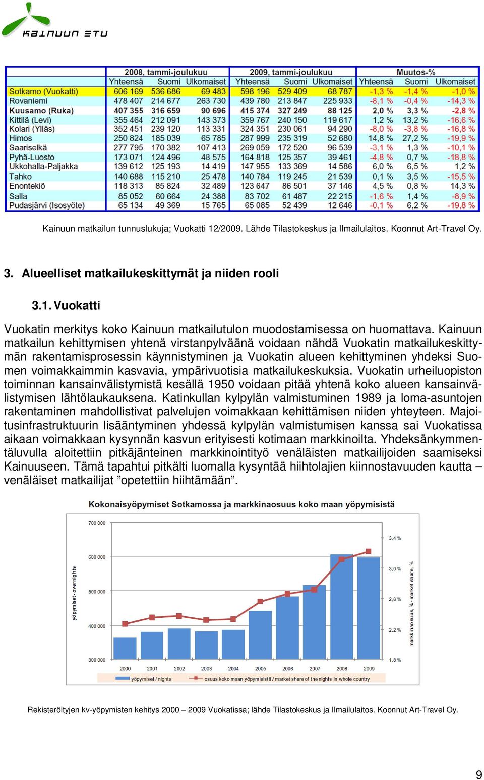 kasvavia, ympärivuotisia matkailukeskuksia. Vuokatin urheiluopiston toiminnan kansainvälistymistä kesällä 1950 voidaan pitää yhtenä koko alueen kansainvälistymisen lähtölaukauksena.